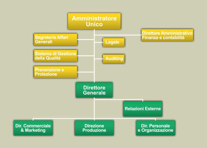 organigramma_ita organigramma_ita